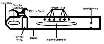 Native American Flute Diagram